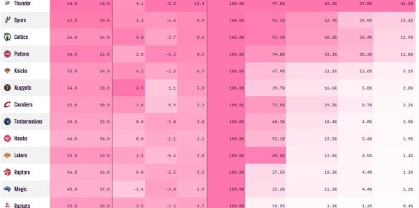乐鱼体育登录入口-NBA夺冠概率更新！火箭0.4%湖人骑士遭低估 4队超10个百分点领跑