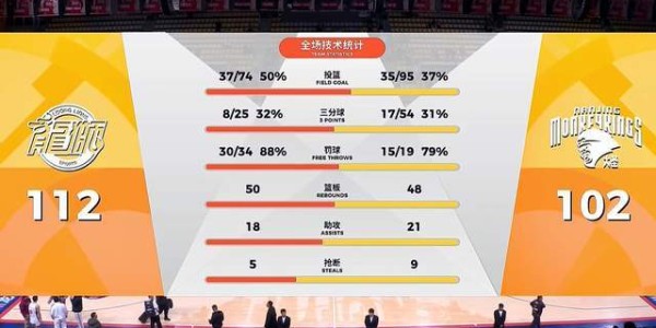 乐鱼体育官方入口-郭艾伦复出，独砍16分5失误，广州加时险胜，山东大汉空砍30+6+6