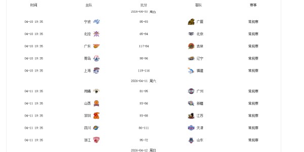 第37轮CBA“最差”评选：山东男篮2人，辽篮1人